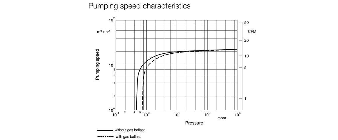 SOGEVAC SV25B單級(jí)旋片真空泵曲線圖.png