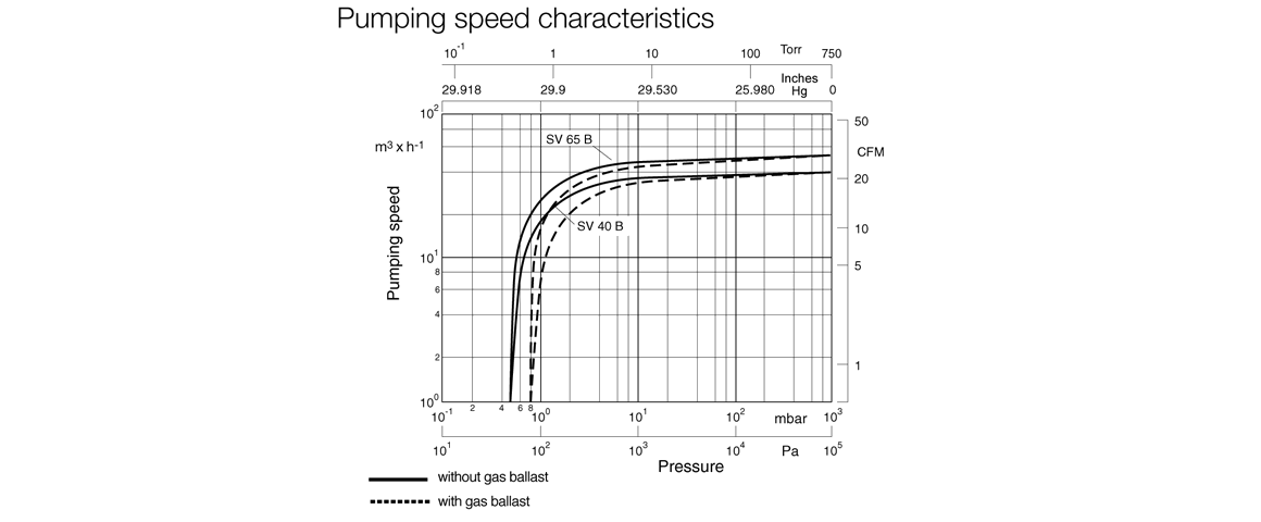 SOGEVAC SV40B單級(jí)旋片真空泵曲線圖.png