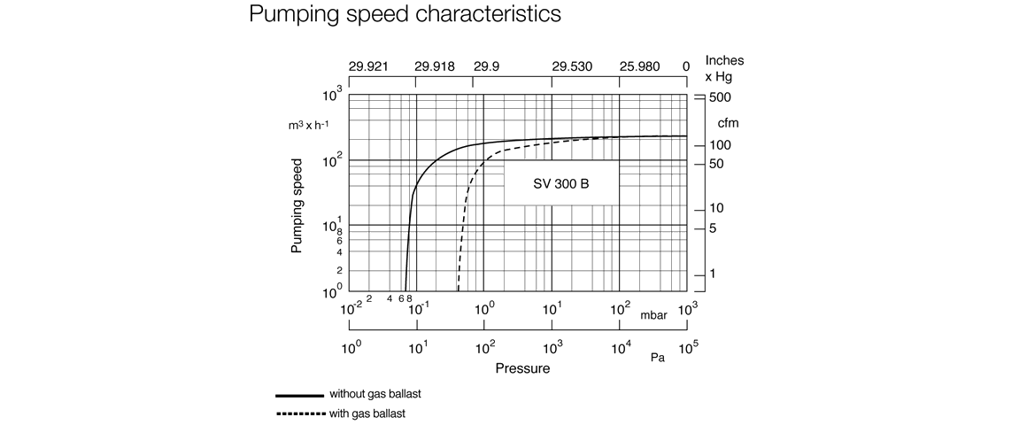 SOGEVAC SV300B單級(jí)旋片真空泵曲線(xiàn)圖.png