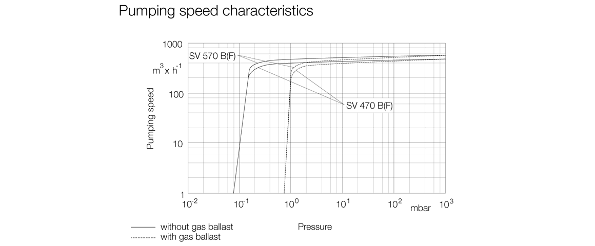 SOGEVAC SV470B單級(jí)旋片真空泵曲線圖.png