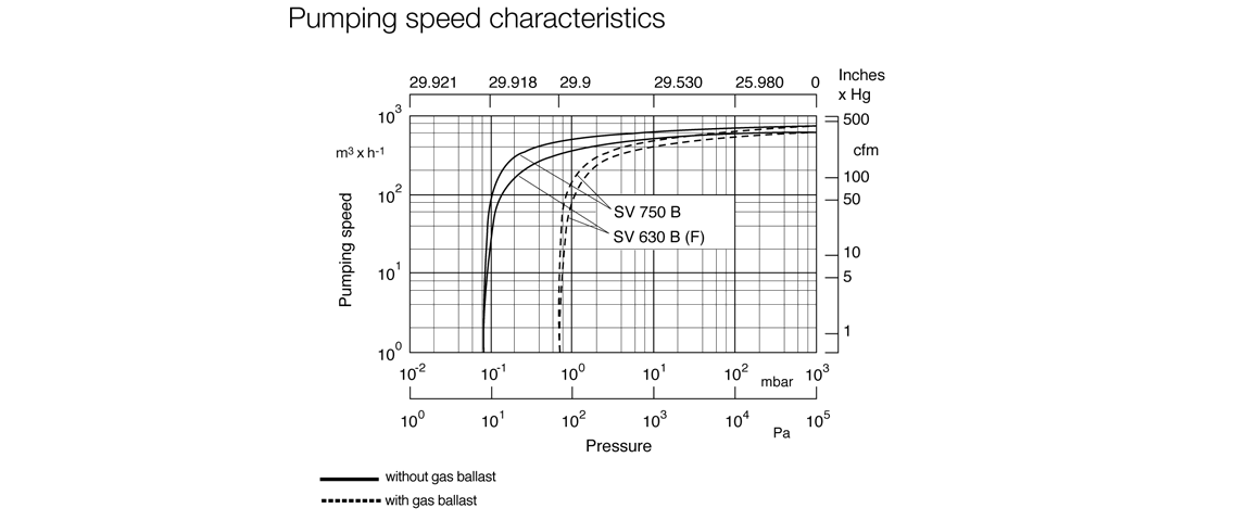 SOGEVAC SV630B單級旋片真空泵曲線圖.png